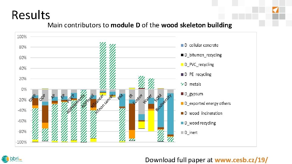 Results Main contributors to module D of the wood skeleton building Download full paper