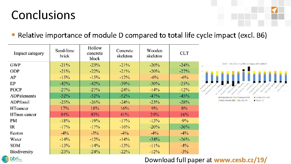 Conclusions § Relative importance of module D compared to total life cycle impact (excl.