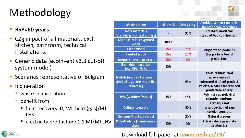 Methodology § RSP=60 years § C 2 g impact of all materials, excl. kitchen,