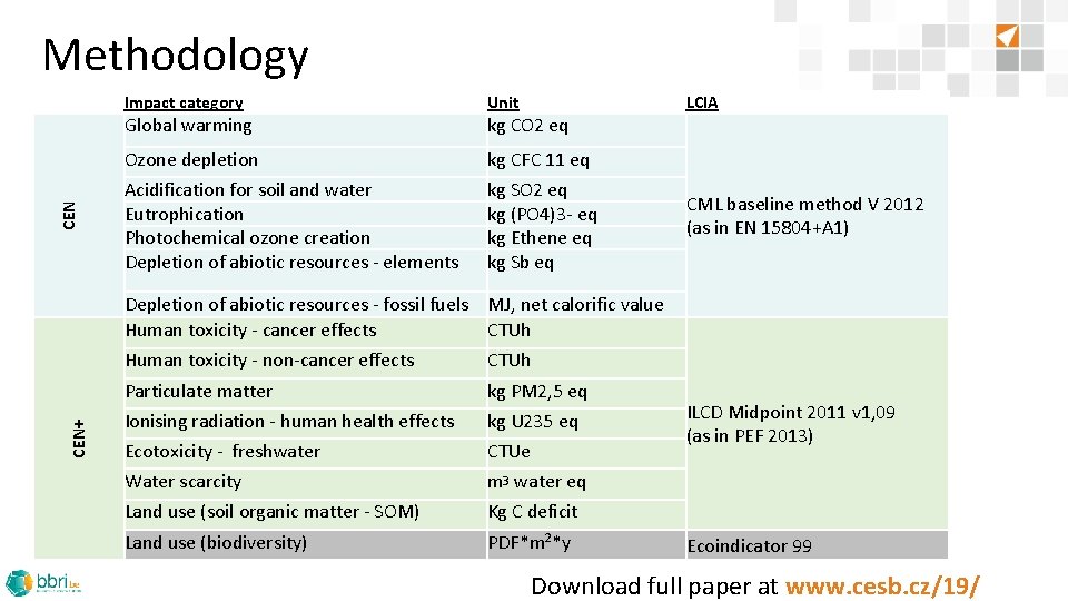 Methodology Impact category Unit Ozone depletion kg CFC 11 eq Acidification for soil and