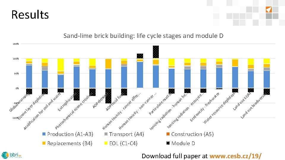 Production (A 1 -A 3) Transport (A 4) Replacements (B 4) EOL (C 1