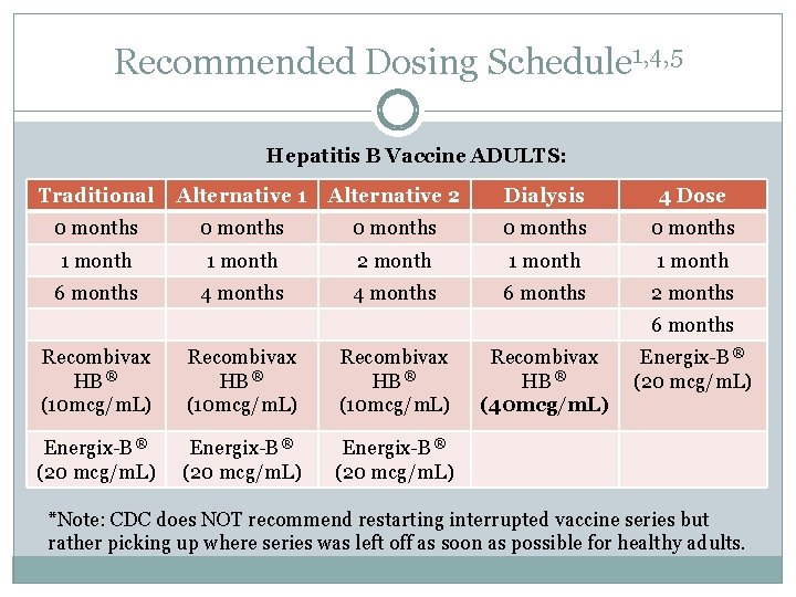 Recommended Dosing Schedule 1, 4, 5 Hepatitis B Vaccine ADULTS: Traditional Alternative 1 Alternative
