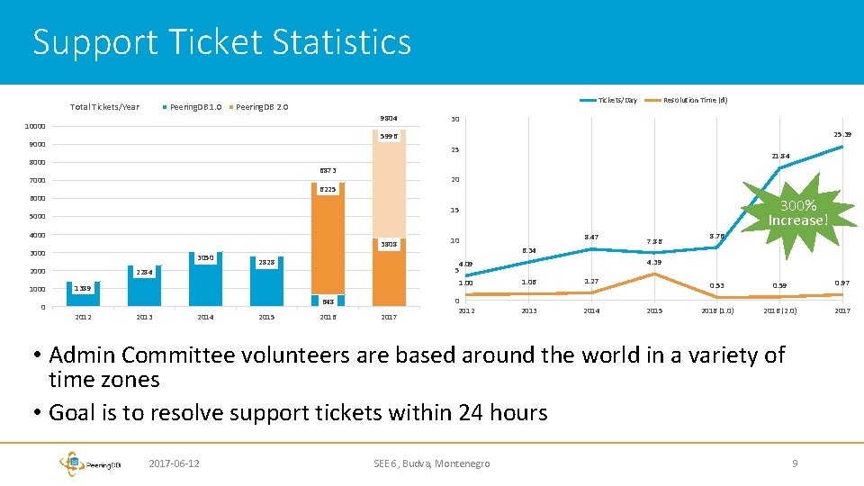 Support Ticket Statistics Total Tickets/Year Peering. DB 1. 0 Tickets/Day Peering. DB 2. 0