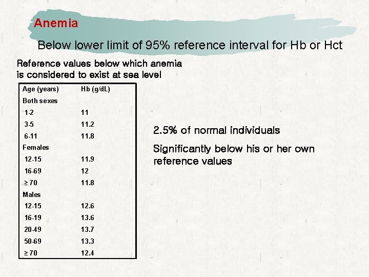 Anemia Below lower limit of 95% reference interval for Hb or Hct Reference values