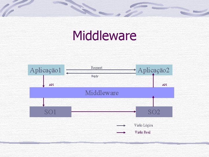 Middleware Aplicação 1 Request Aplicação 2 Reply API Middleware SO 1 SO 2 Visão