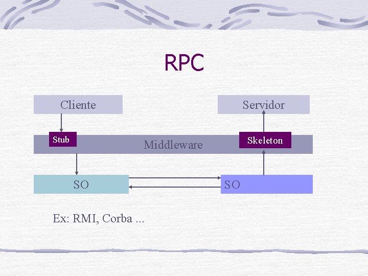 RPC Cliente Stub Servidor Skeleton Middleware SO Ex: RMI, Corba. . . SO 
