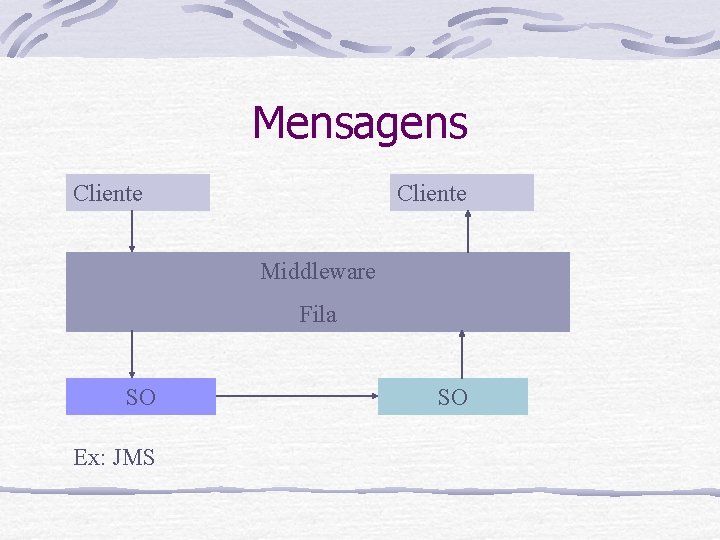 Mensagens Cliente Middleware Fila SO Ex: JMS SO 