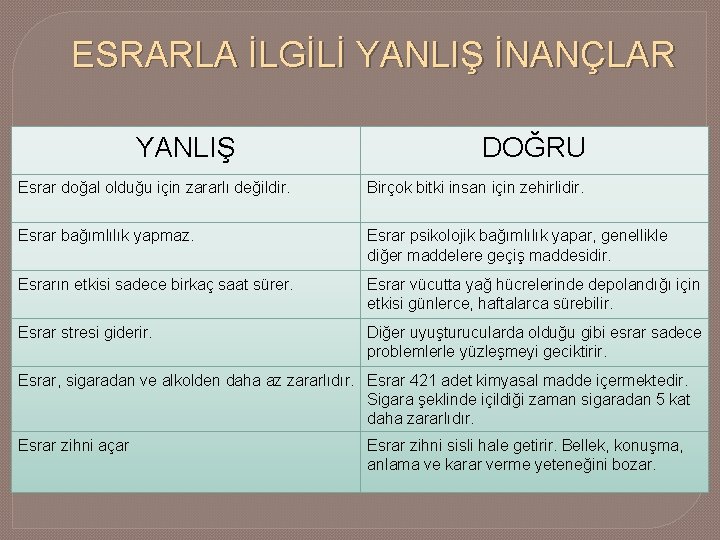 ESRARLA İLGİLİ YANLIŞ İNANÇLAR YANLIŞ DOĞRU Esrar doğal olduğu için zararlı değildir. Birçok bitki