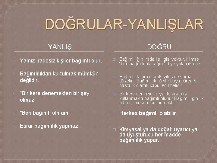 DOĞRULAR-YANLIŞLAR YANLIŞ DOĞRU Yalnız iradesiz kişiler bağımlı olur. � Bağımlılığın irade ilgisi yoktur. Kimse