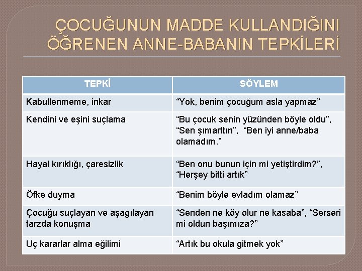 ÇOCUĞUNUN MADDE KULLANDIĞINI ÖĞRENEN ANNE-BABANIN TEPKİLERİ TEPKİ SÖYLEM Kabullenmeme, inkar “Yok, benim çocuğum asla