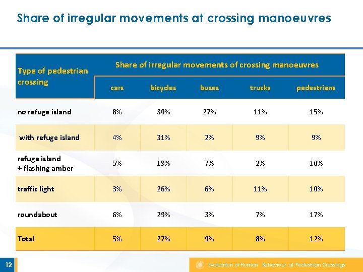 Share of irregular movements at crossing manoeuvres Type of pedestrian crossing 12 Share of