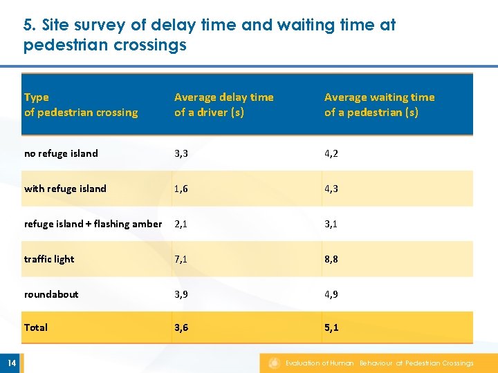 5. Site survey of delay time and waiting time at pedestrian crossings 14 Type