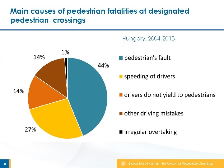Main causes of pedestrian fatalities at designated pedestrian crossings Hungary, 2004 -2013 6 Evaluation