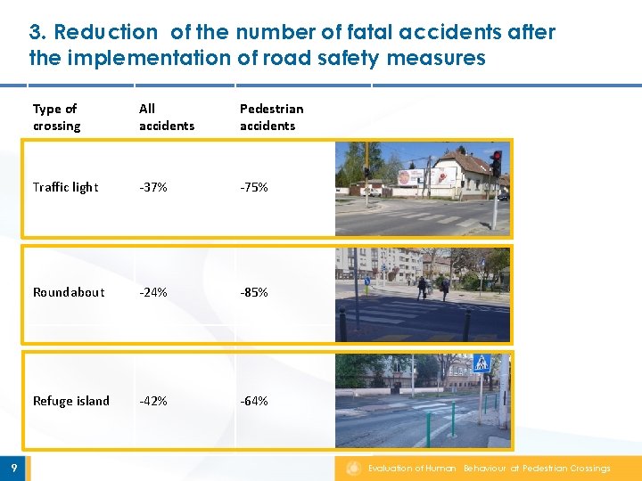 3. Reduction of the number of fatal accidents after the implementation of road safety