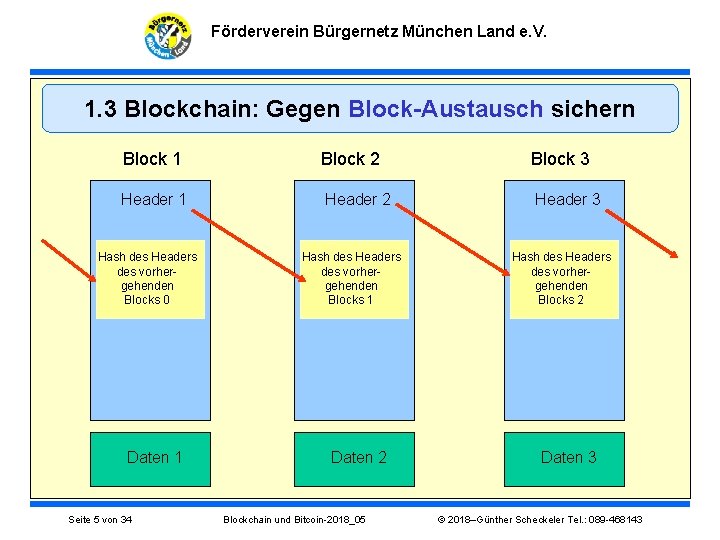 Förderverein Bürgernetz München Land e. V. 1. 3 Blockchain: Gegen Block-Austausch sichern Block 1