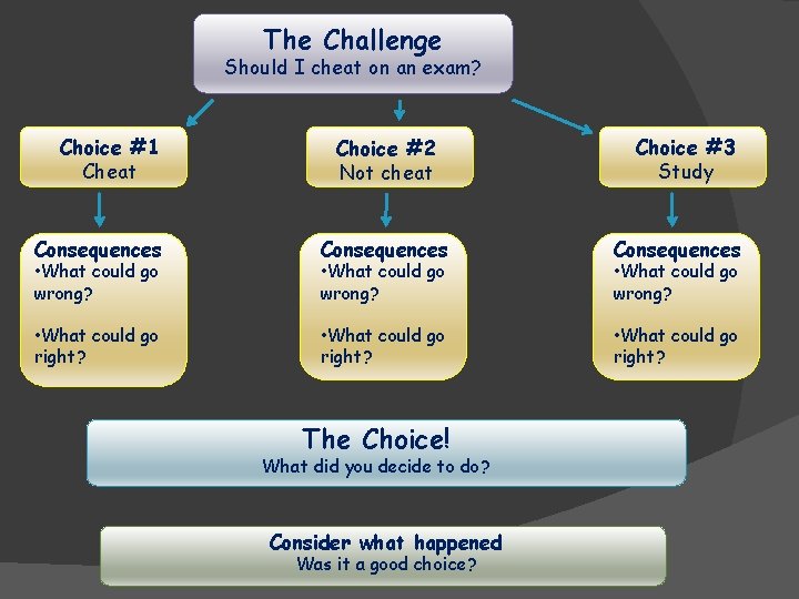 The Challenge Should I cheat on an exam? Choice #1 Cheat Choice #2 Not