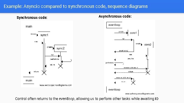 Example: Asyncio compared to synchronous code, sequence diagrams Synchronous code: Asynchronous code: Control often