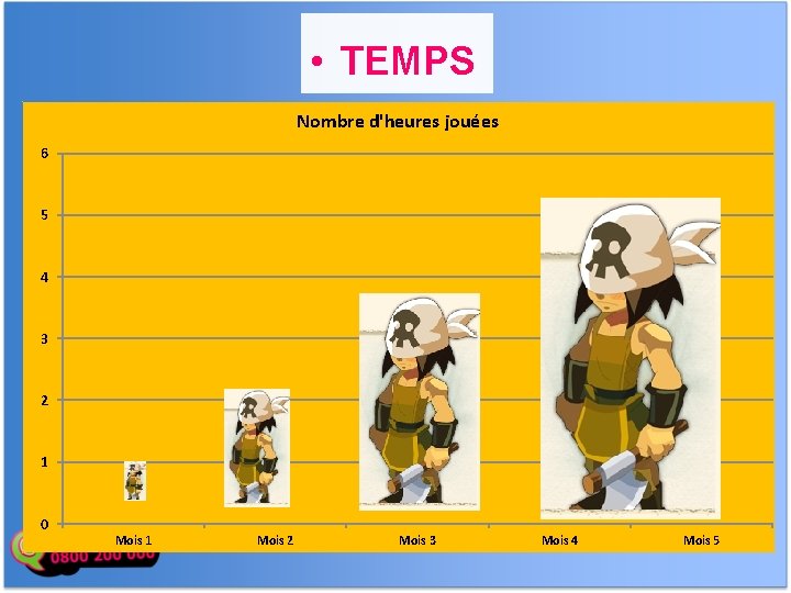  • TEMPS Nombre d'heures jouées 6 5 4 3 2 1 0 Mois