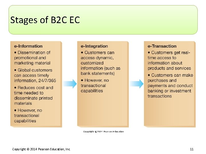 Stages of B 2 C EC Copyright © 2014 Pearson Education, Inc. 11 