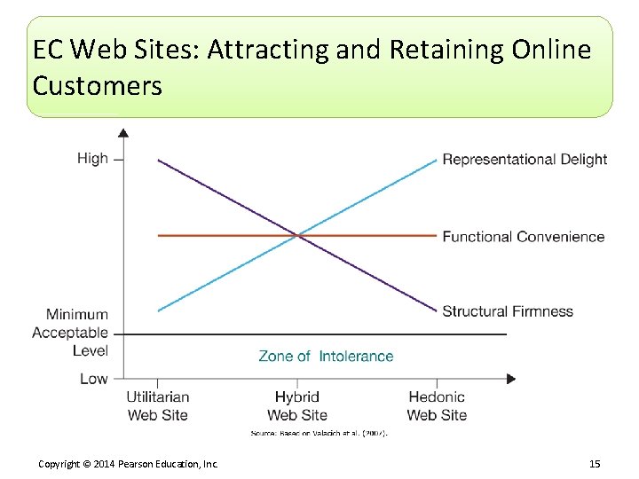 EC Web Sites: Attracting and Retaining Online Customers Copyright © 2014 Pearson Education, Inc.