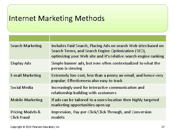 Internet Marketing Methods Search Marketing Includes Paid Search, Placing Ads on search Web sites