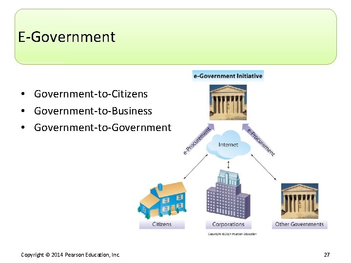 E-Government • Government-to-Citizens • Government-to-Business • Government-to-Government Copyright © 2014 Pearson Education, Inc. 27