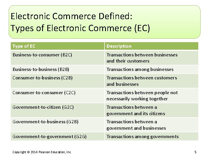 Electronic Commerce Defined: Types of Electronic Commerce (EC) Type of EC Description Business-to-consumer (B