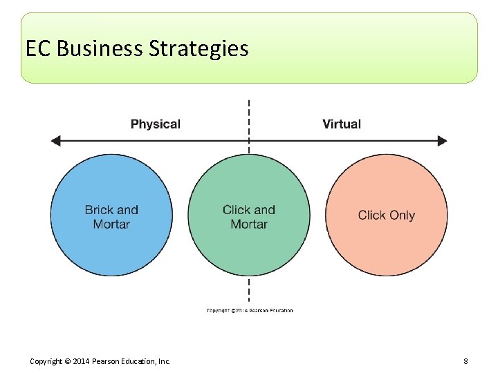 EC Business Strategies Copyright © 2014 Pearson Education, Inc. 8 