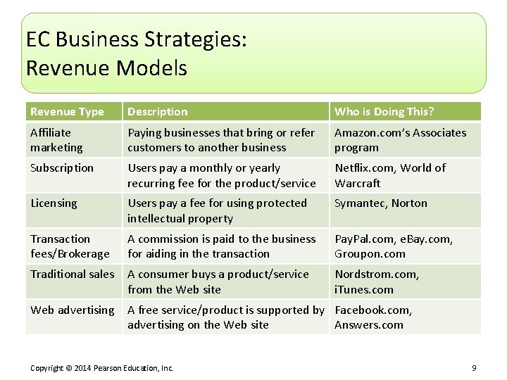 EC Business Strategies: Revenue Models Revenue Type Description Who is Doing This? Affiliate marketing