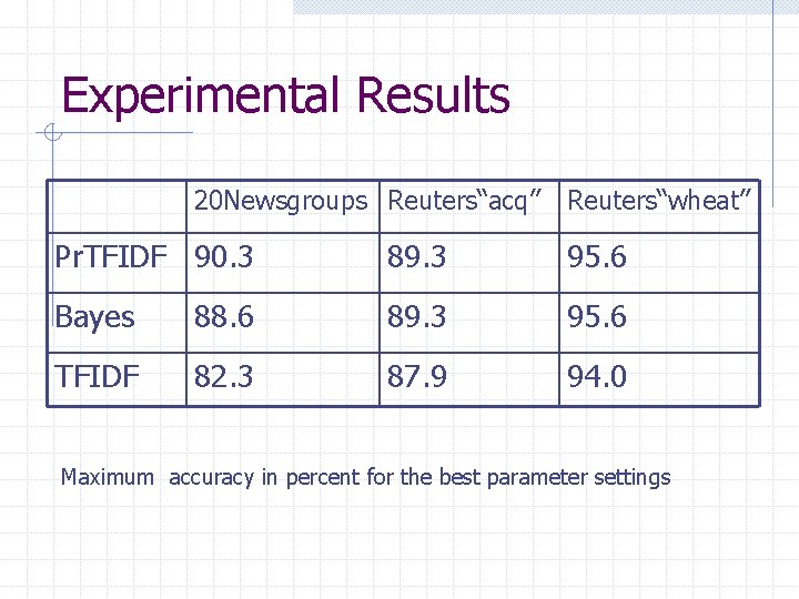 Experimental Results 20 Newsgroups Reuters“acq” Reuters“wheat” Pr. TFIDF 90. 3 89. 3 95. 6