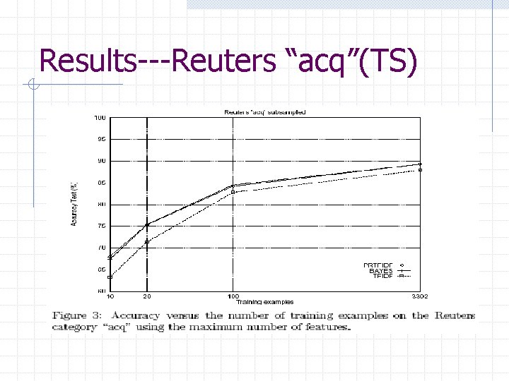 Results---Reuters “acq”(TS) 