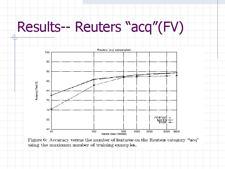 Results-- Reuters “acq”(FV) 