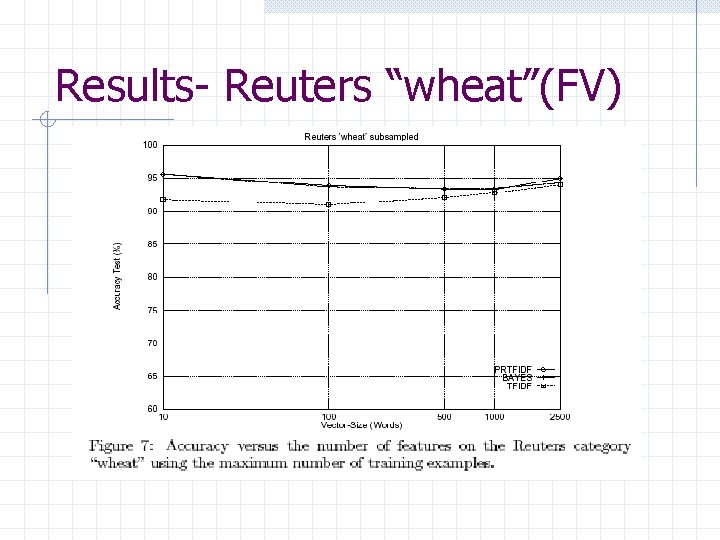 Results- Reuters “wheat”(FV) 