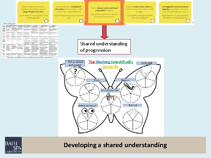 Shared understanding of progression Developing a shared understanding 