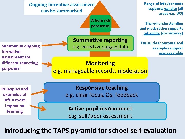 Ongoing formative assessment can be summarised Whole sch processes Summarise ongoing formative assessment for