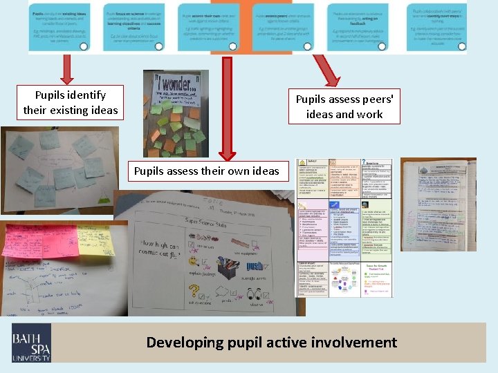 Pupils identify their existing ideas Pupils assess peers' ideas and work Pupils assess their