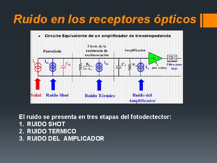 Ruido en los receptores ópticos El ruido se presenta en tres etapas del fotodectector: