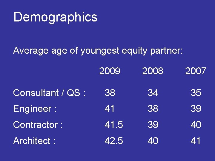  Demographics Average of youngest equity partner: 2009 2008 2007 Consultant / QS :