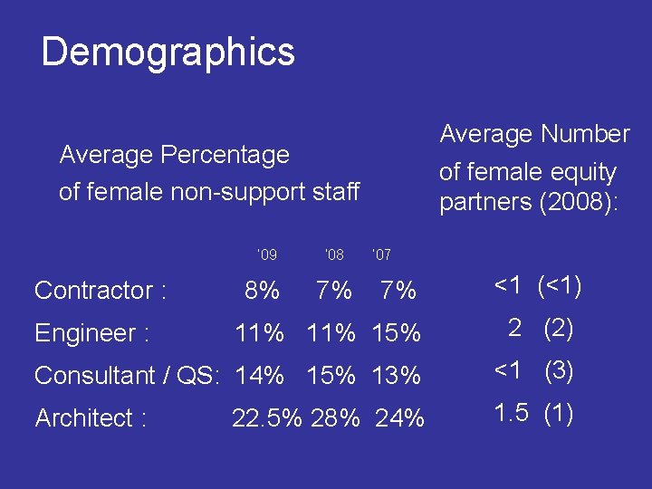  Demographics Average Percentage Average Number of female non-support staff of female equity partners