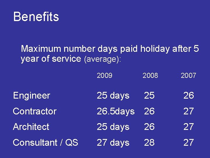  Benefits Maximum number days paid holiday after 5 year of service (average): 2009