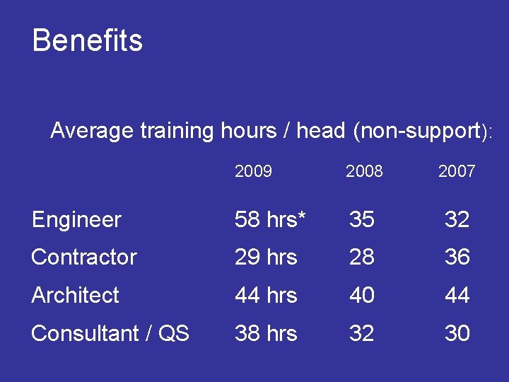  Benefits Average training hours / head (non-support): 2009 2008 2007 Engineer 58 hrs*