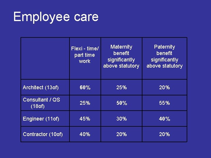  Employee care Flexi - time/ part time work Maternity benefit significantly above statutory