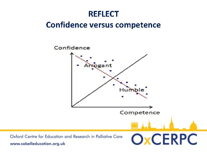 REFLECT Confidence versus competence 