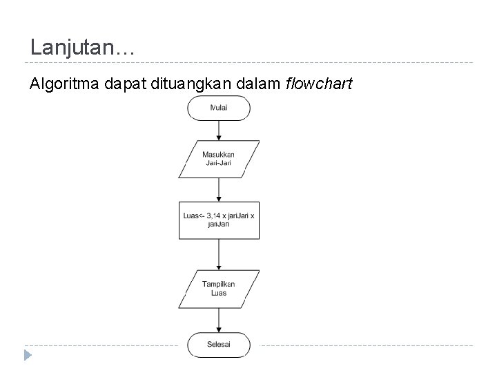 Lanjutan… Algoritma dapat dituangkan dalam flowchart Lanjutan… Algoritma dapat dituangkan dalam flowchart