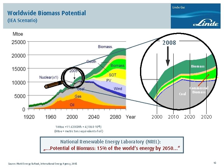 Linde Gas Worldwide Biomass Potential (IEA Scenario) 2008 Biomass Coal 2000 2010 Commercial Biomass