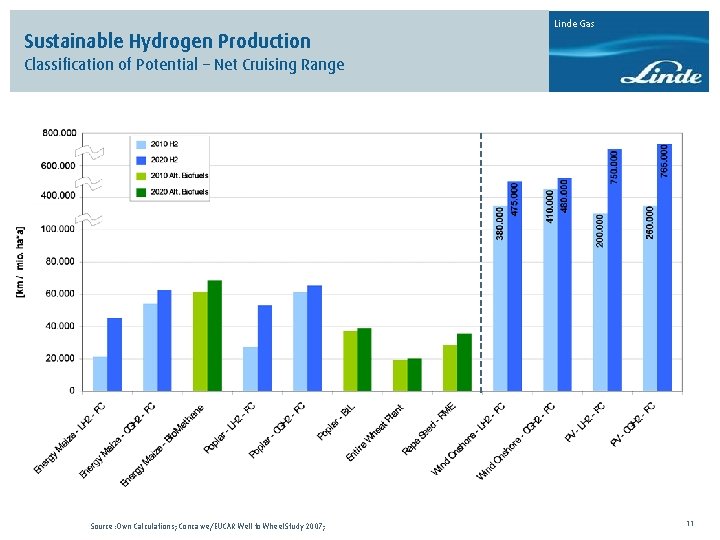 Sustainable Hydrogen Production Linde Gas Classification of Potential – Net Cruising Range Source: Own