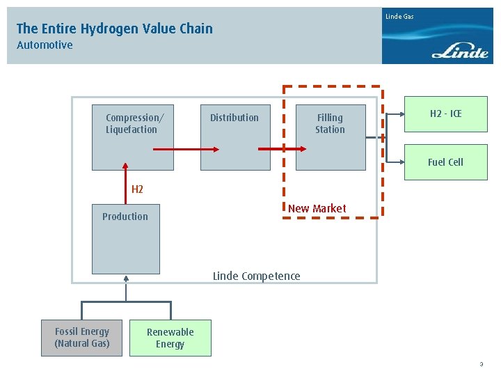 Linde Gas The Entire Hydrogen Value Chain Automotive Compression/ Liquefaction Distribution Filling Station H