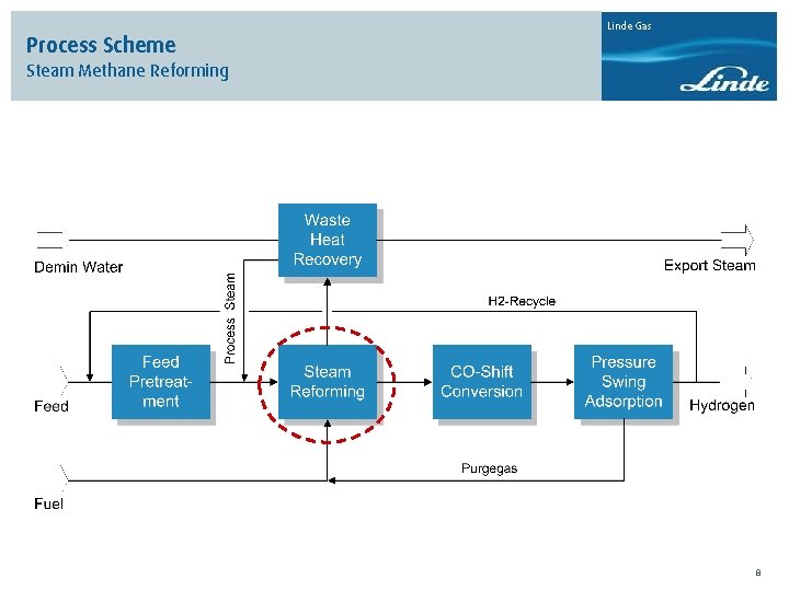 Process Scheme Linde Gas Steam Methane Reforming 8 