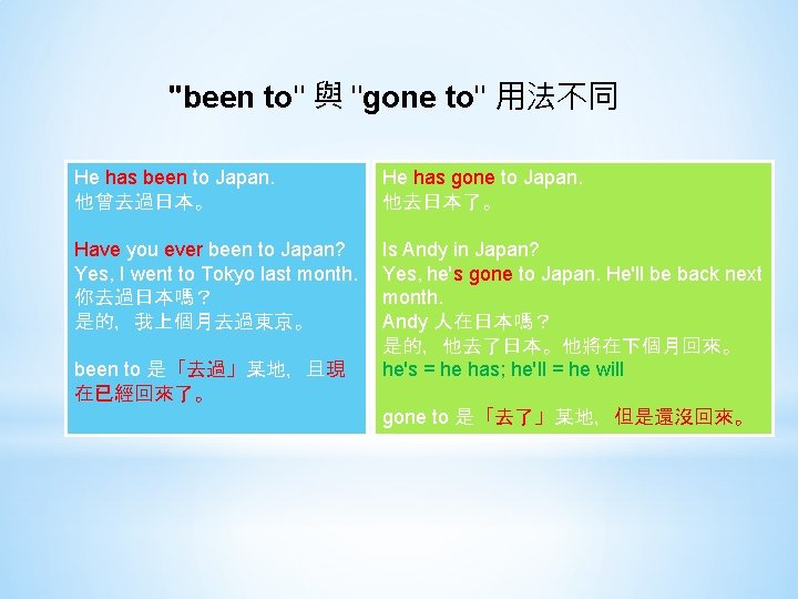 "been to" 與 "gone to" 用法不同 He has been to Japan. 他曾去過日本。 He has