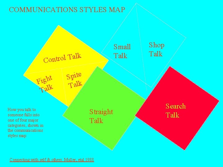 COMMUNICATIONS STYLES MAP Small Talk Control T t h g i F Talk How